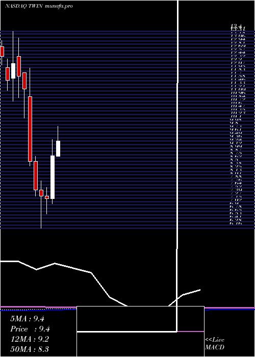 monthly chart TwinDisc