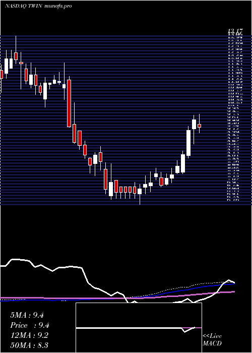 weekly chart TwinDisc