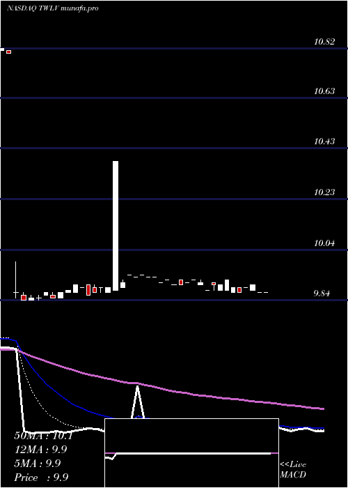  Daily chart TwelveSeas