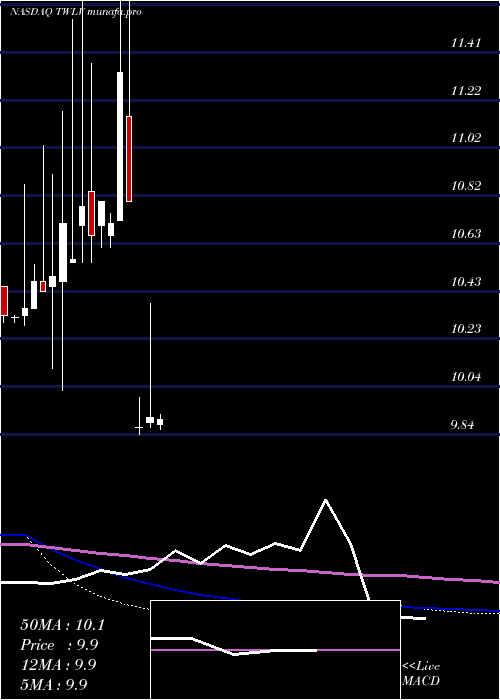  monthly chart TwelveSeas