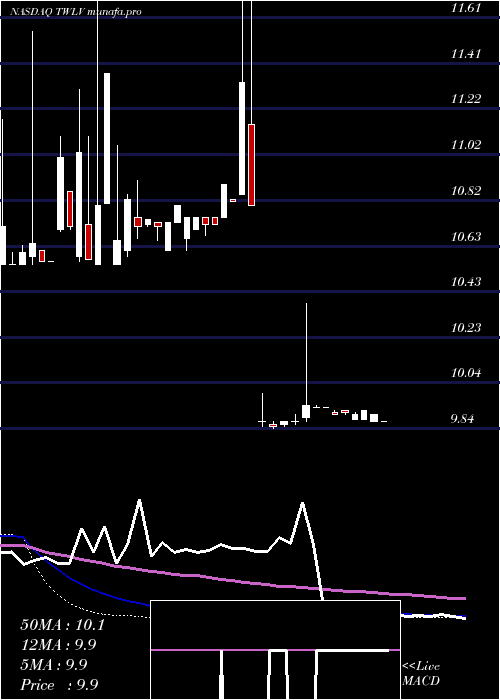 weekly chart TwelveSeas