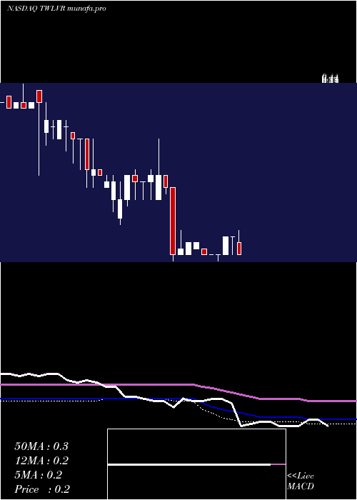  weekly chart TwelveSeas