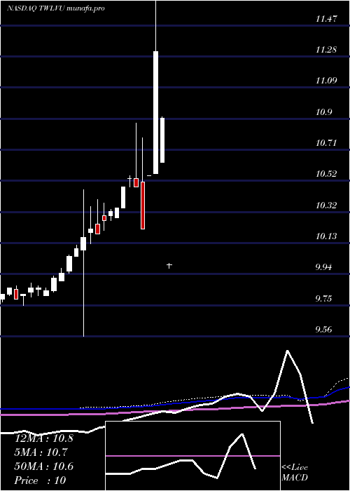 monthly chart TwelveSeas