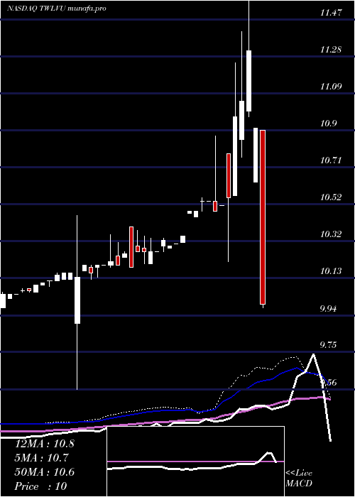 weekly chart TwelveSeas