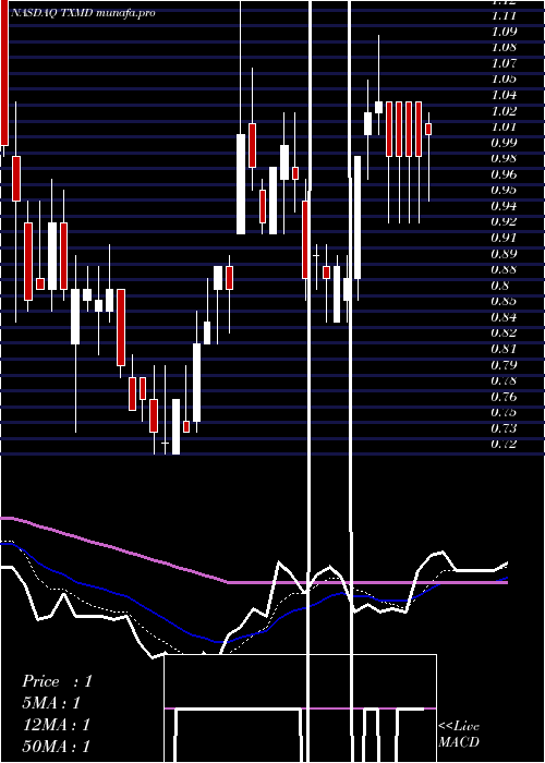  Daily chart TherapeuticsmdInc