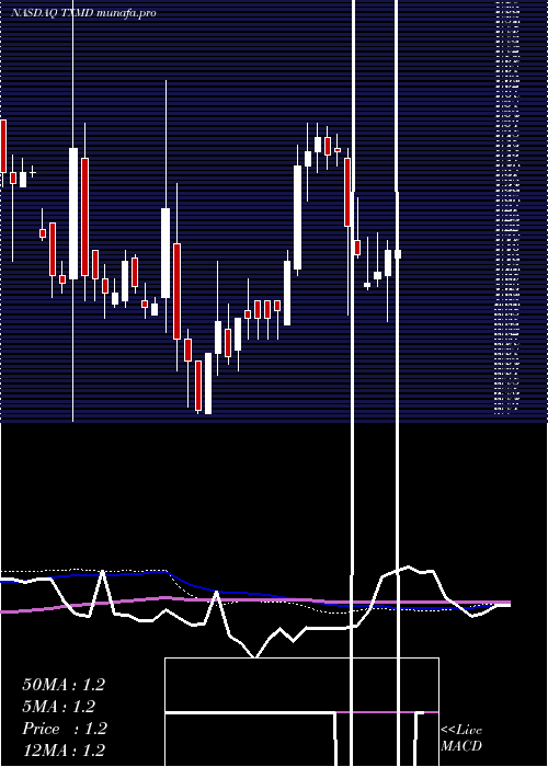  weekly chart TherapeuticsmdInc