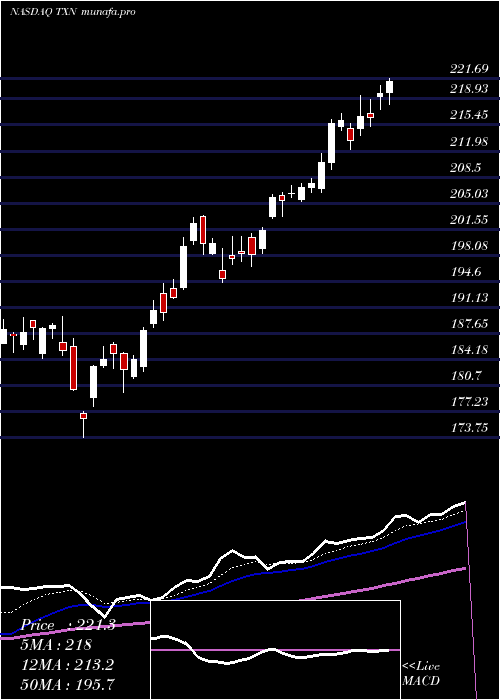  Daily chart TexasInstruments