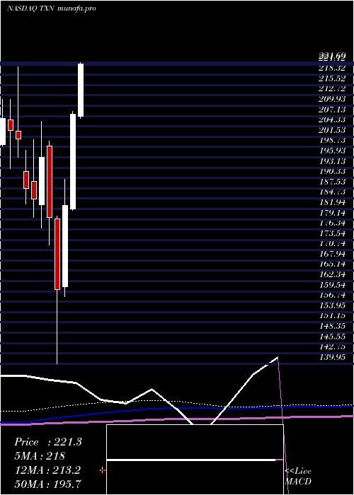  monthly chart TexasInstruments