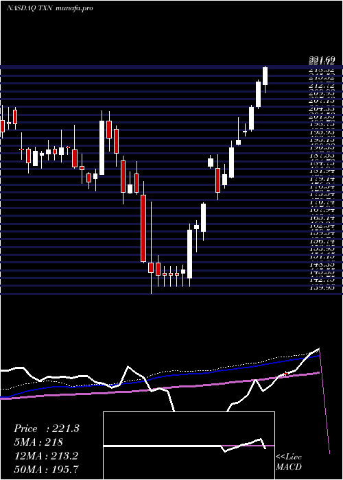 weekly chart TexasInstruments