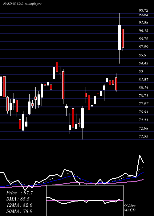 Daily chart UnitedContinental