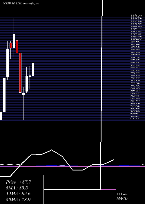 monthly chart UnitedContinental