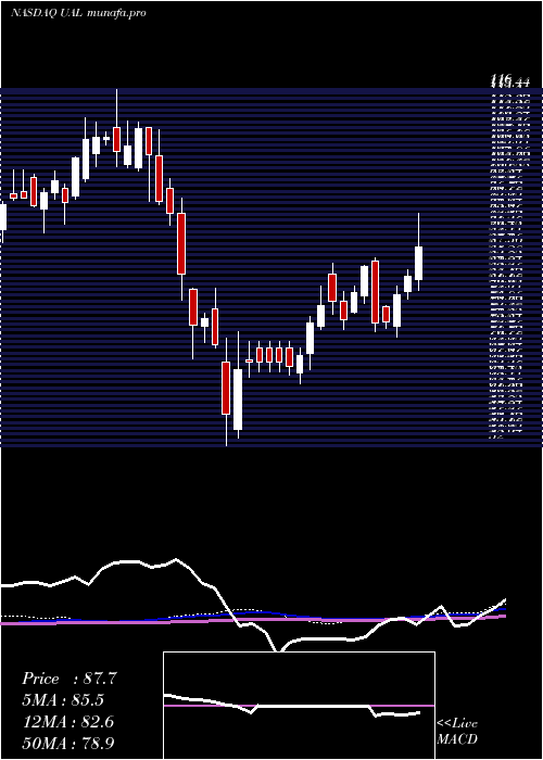  weekly chart UnitedContinental