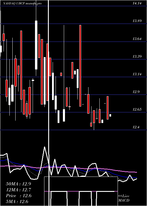 Daily chart UnitedBancorp