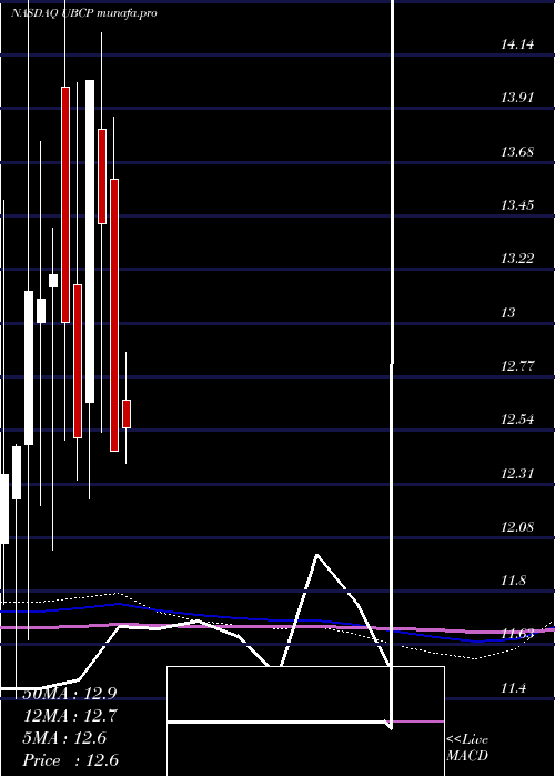 monthly chart UnitedBancorp