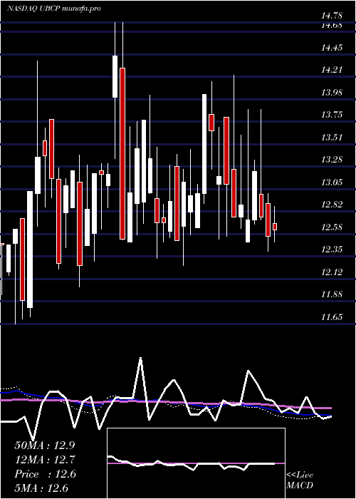 weekly chart UnitedBancorp
