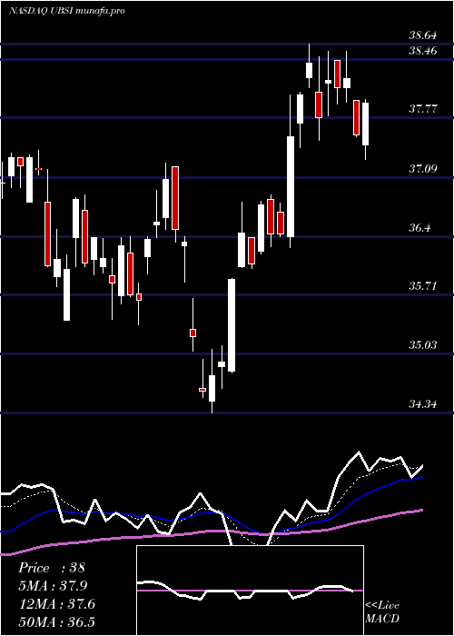  Daily chart UnitedBankshares