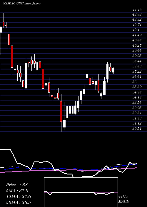  weekly chart UnitedBankshares