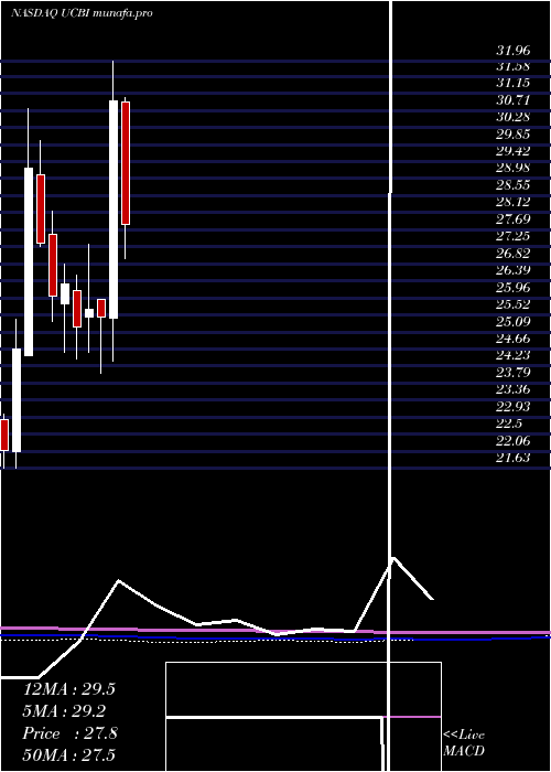  monthly chart UnitedCommunity