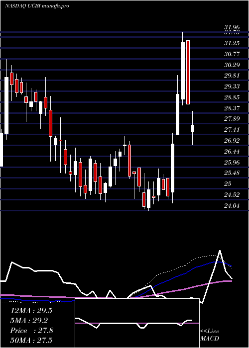  weekly chart UnitedCommunity