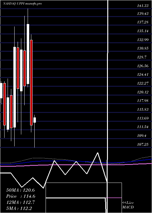  monthly chart UniversalForest