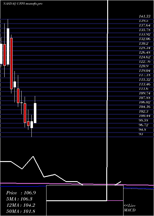 monthly chart UniversalForest