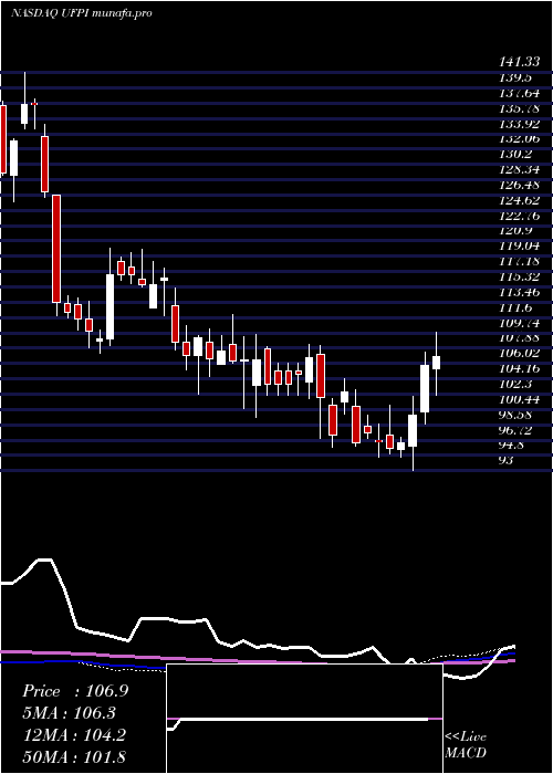weekly chart UniversalForest