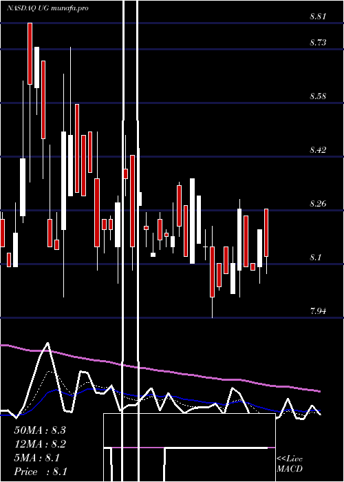  Daily chart UnitedGuardian