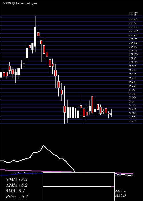 weekly chart UnitedGuardian