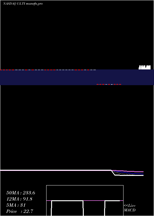 Daily chart UltimateSoftware