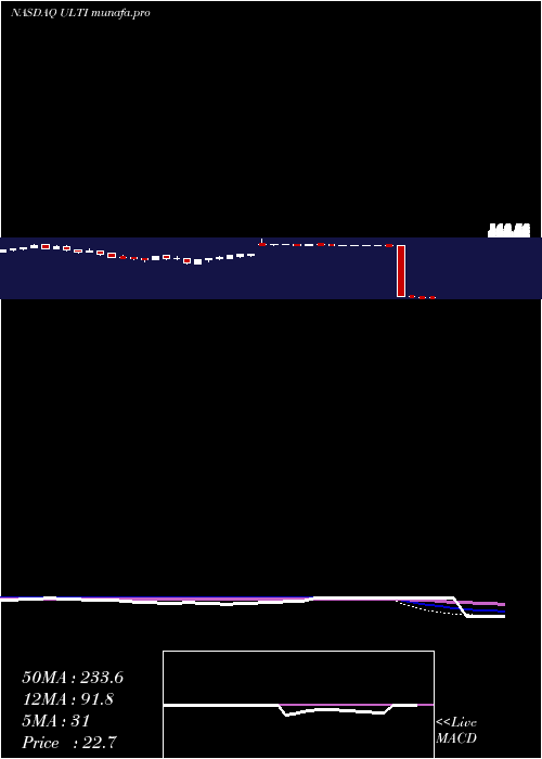 weekly chart UltimateSoftware