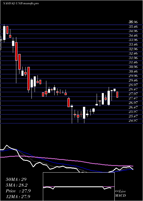  Daily chart UnionBankshares