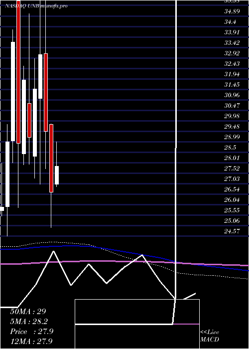  monthly chart UnionBankshares