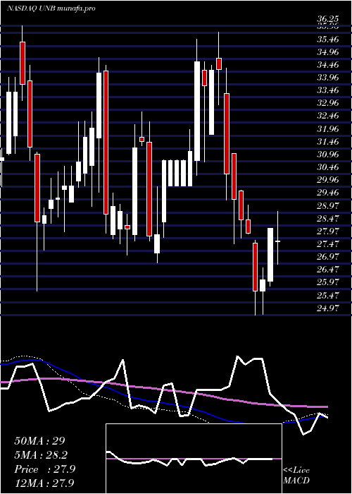  weekly chart UnionBankshares