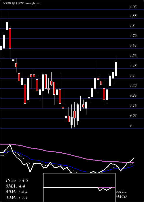 Daily chart UnitiGroup