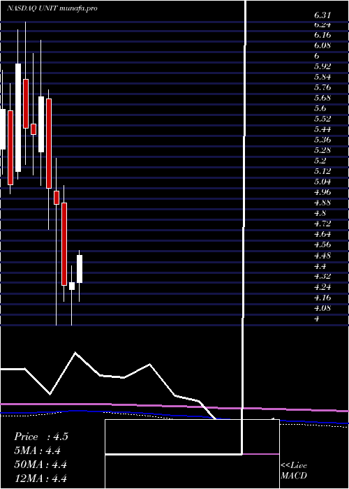 monthly chart UnitiGroup