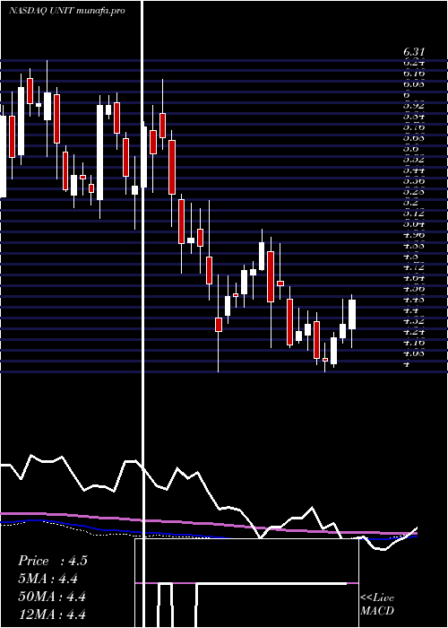 weekly chart UnitiGroup