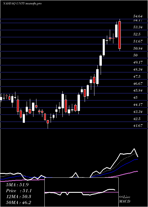 Daily chart UnityBancorp