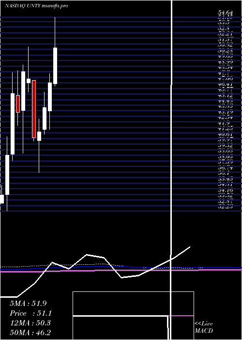 monthly chart UnityBancorp