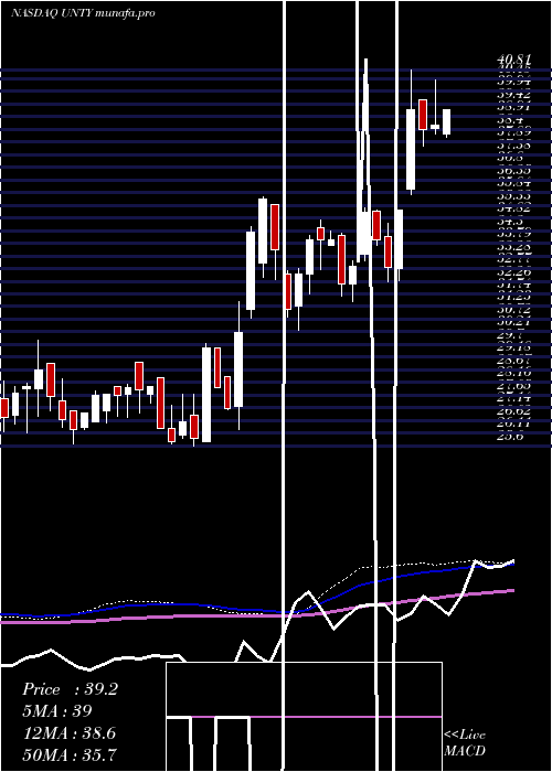  weekly chart UnityBancorp