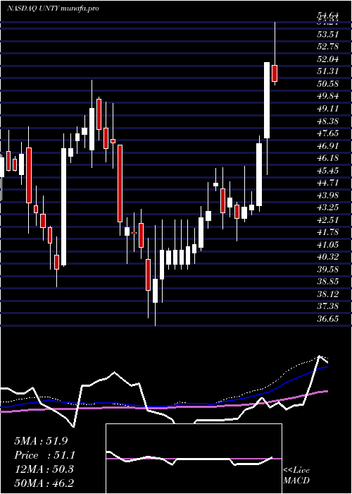weekly chart UnityBancorp