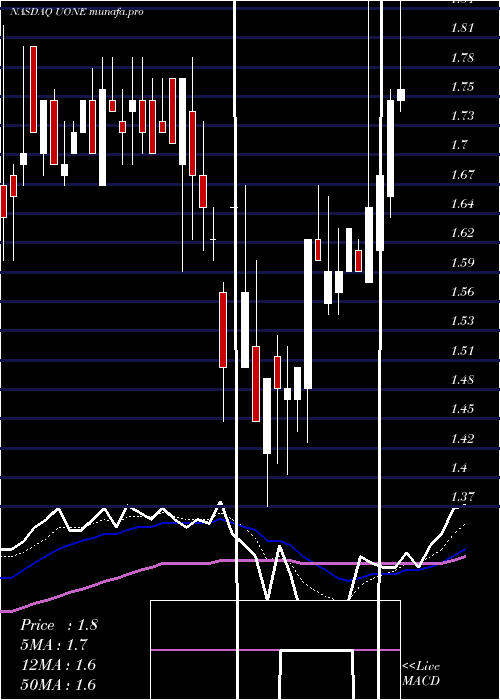  Daily chart UrbanOne