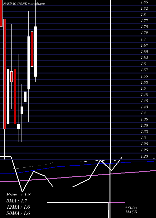 monthly chart UrbanOne