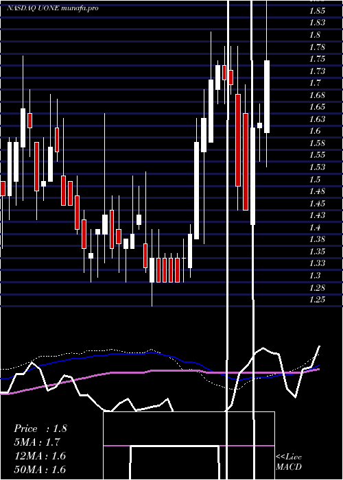 weekly chart UrbanOne