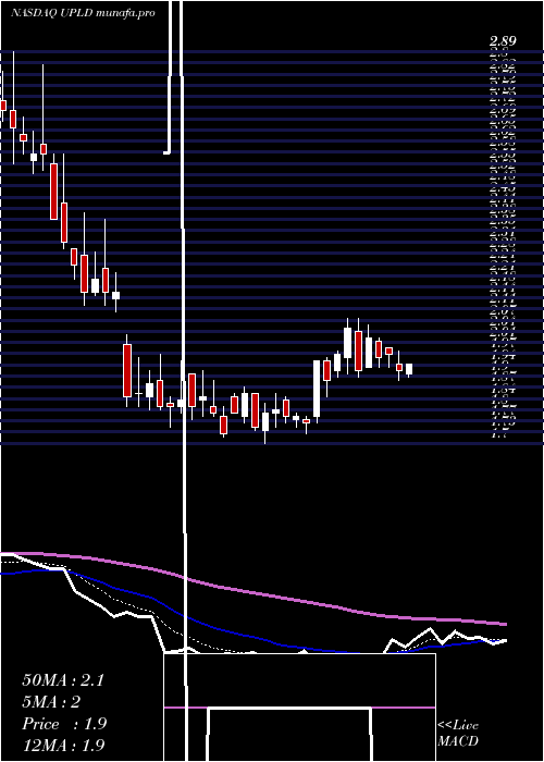 Daily chart UplandSoftware