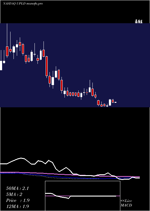 weekly chart UplandSoftware