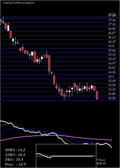  Daily chart UpworkInc