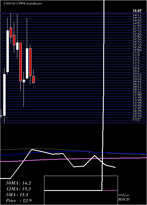 monthly chart UpworkInc