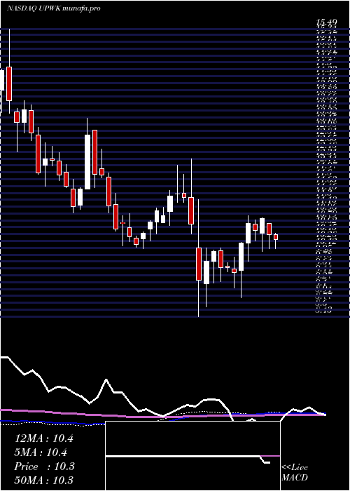  weekly chart UpworkInc