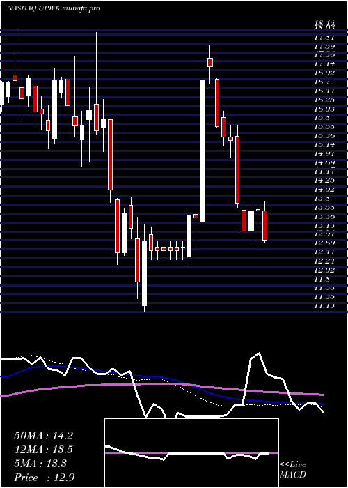 weekly chart UpworkInc
