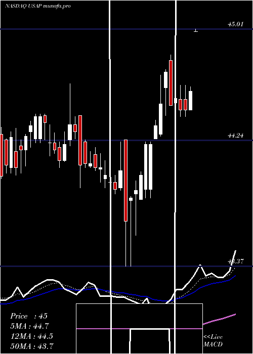  Daily chart UniversalStainless